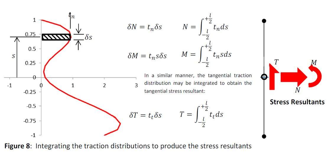 Stress Linearization Shell Stress Linearisation for Practising Engineers