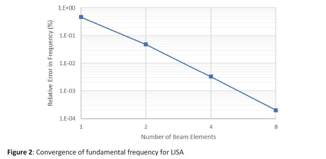 Lisa Fea Examples Beam Element in LISA V8.0.0