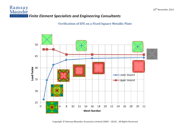 Verification of EFE on a Fixed Square Metallic Plate with UDL